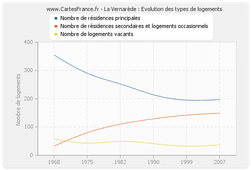 La Vernarède : Evolution des types de logements